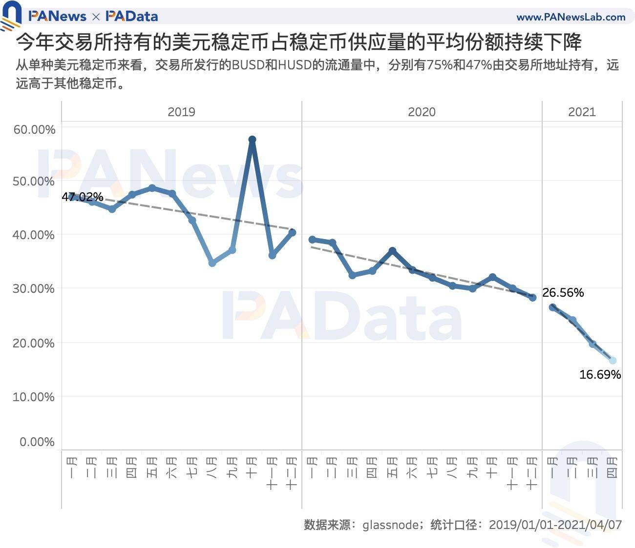 数读7大稳定币：今年增发近600次，USDT场外溢价超3%6