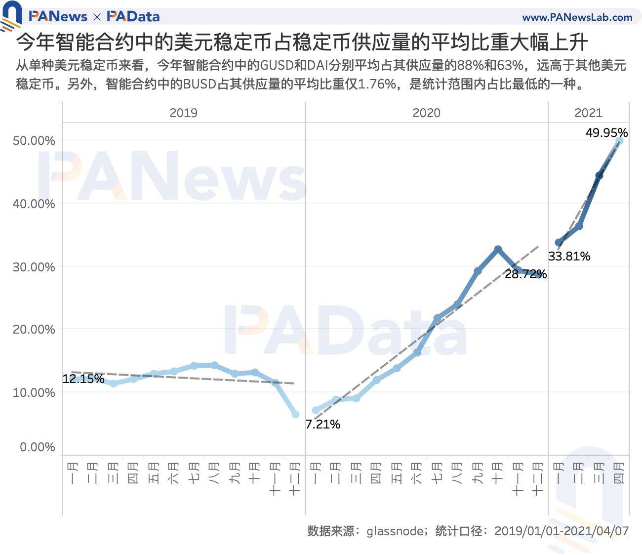 数读7大稳定币：今年增发近600次，USDT场外溢价超3%7