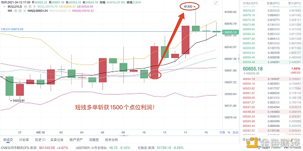 4/12 比特币多单布局斩获1500个点位利润 只有利润才是最切合实际的1
