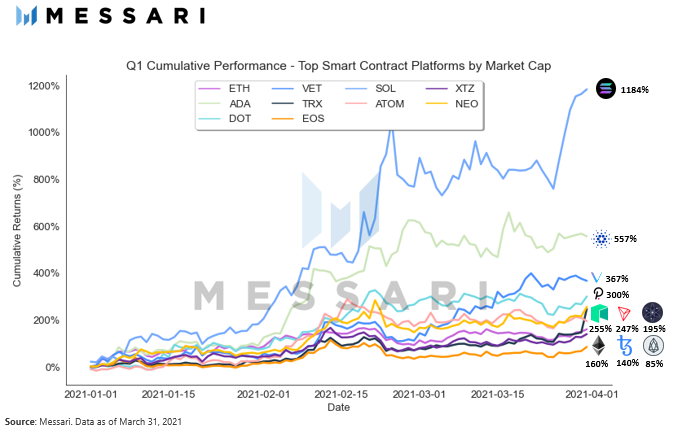 加密资产在2021年第一季度表现良好，硬币安全系统表现出色。30倍的神话还能延续吗？2