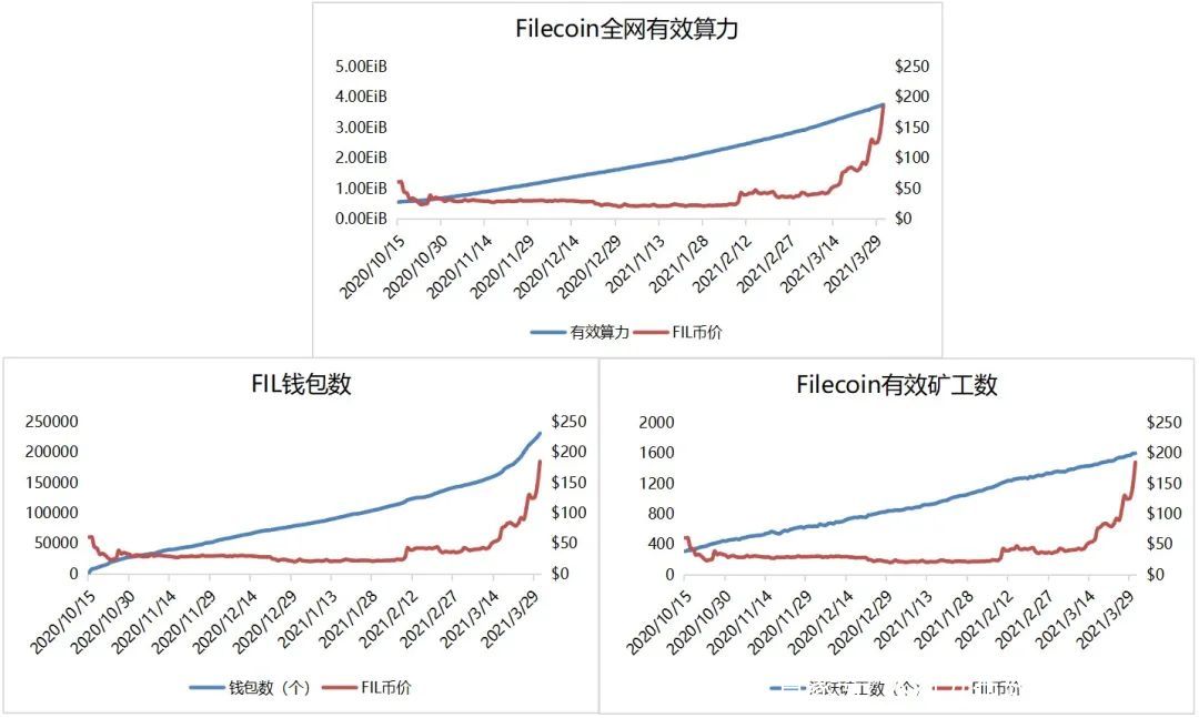 本文从矿商、二级市场、数据存储等指标分析了filecoin的价值3 本文从矿商、二级市场、数据存储等指标分析了filecoin的价值3