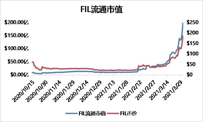 本文从矿商、二级市场、数据存储等指标分析了filecoin的价值8 本文从矿商、二级市场、数据存储等指标分析了filecoin的价值8
