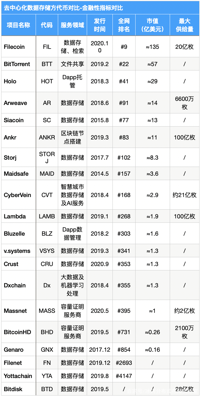 本文从矿商、二级市场、数据存储等指标分析了filecoin的价值17 本文从矿商、二级市场、数据存储等指标分析了filecoin的价值17