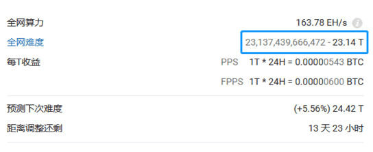 比特币矿工收入飙升，采矿市场的边际效益逐渐下降