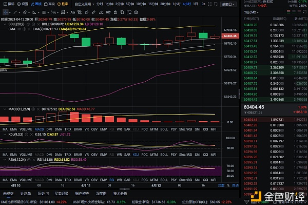 老万币圈：4-12 晚间比特币行情分析及操作建议 专业的事情交给专业的人来做