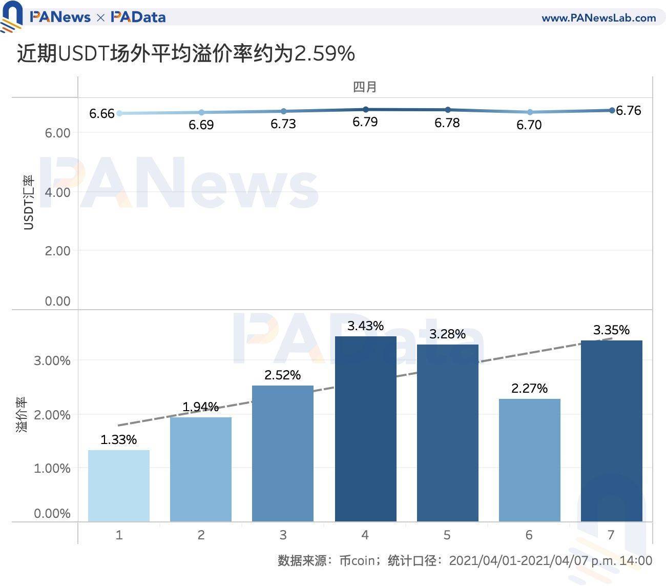 七种稳定货币的数字读数：今年新增近600期，美元兑美元的场外溢价超过3%