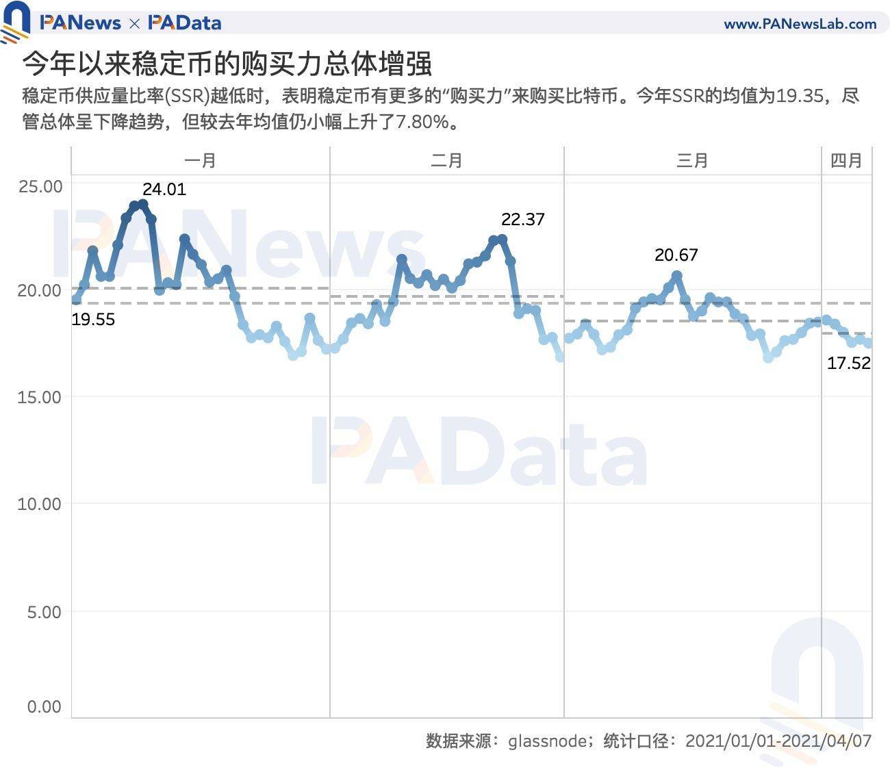 七种稳定货币的数字读数：今年新增近600期，美元兑美元的场外溢价超过3%3