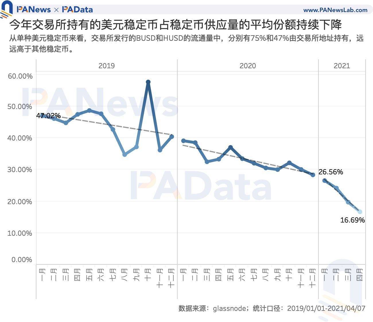七种稳定货币的数字读数：今年新增近600期，美元兑美元的场外溢价超过3%6