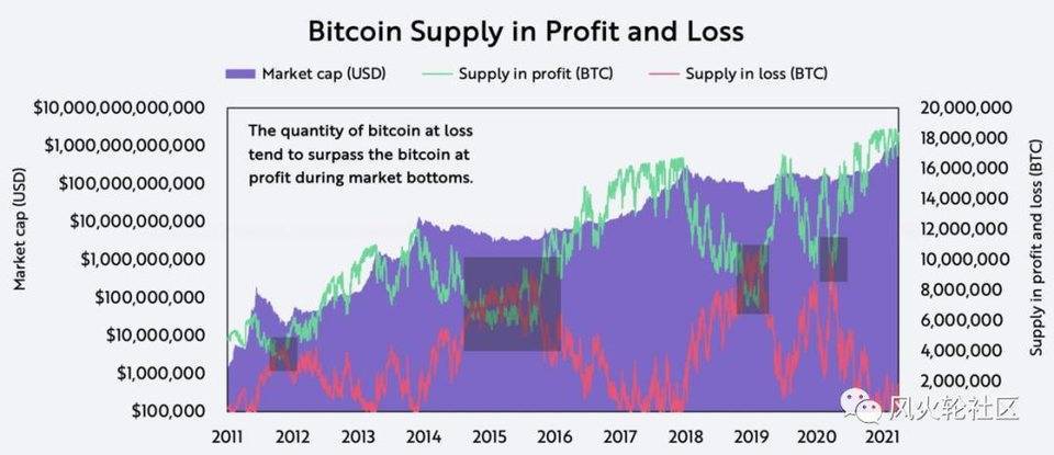 我们还在2017年6月吗？多个比特币长期估值指数分享2