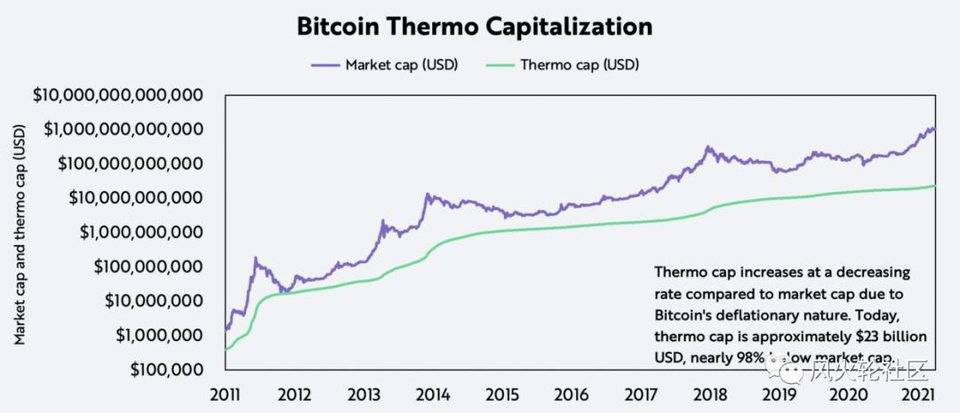 我们还在2017年6月吗？多个比特币长期估值指数分享3