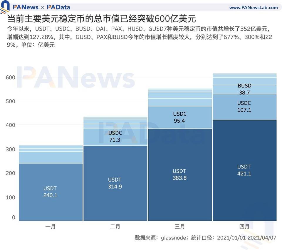 数读稳定币市场动向：今年总市值增长 352 亿美元， 月均交易额增长 200%1