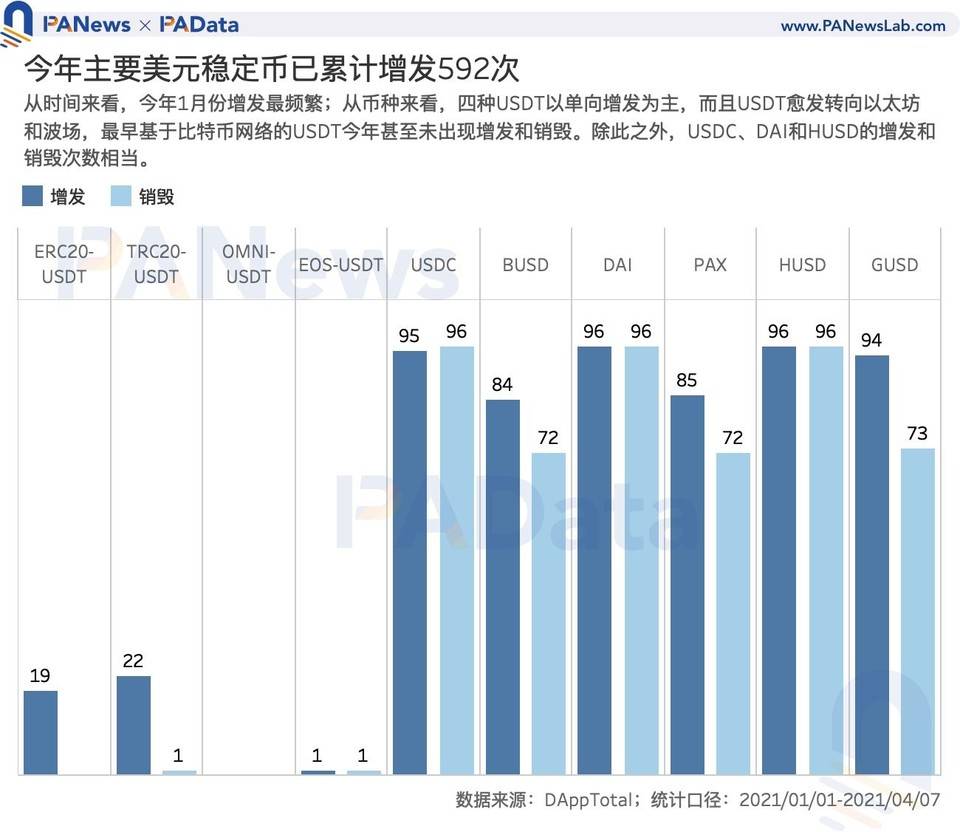 数读稳定币市场动向：今年总市值增长 352 亿美元， 月均交易额增长 200%2