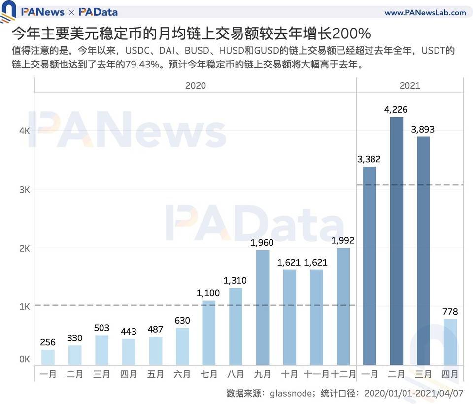 数读稳定币市场动向：今年总市值增长 352 亿美元， 月均交易额增长 200%4