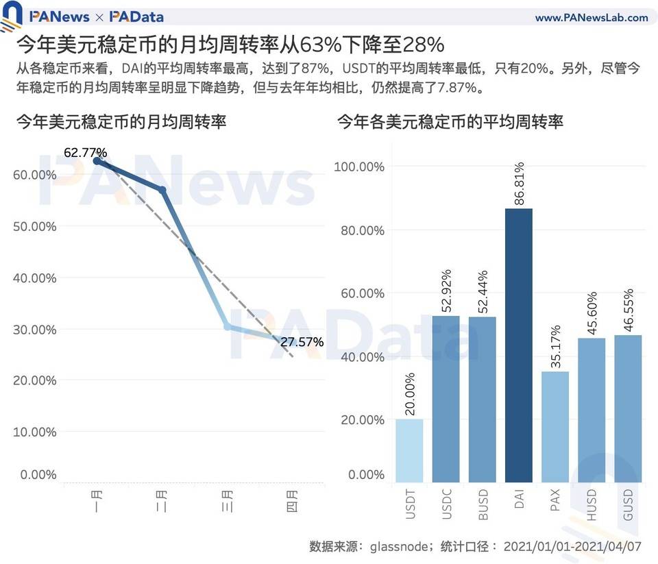 数读稳定币市场动向：今年总市值增长 352 亿美元， 月均交易额增长 200%5