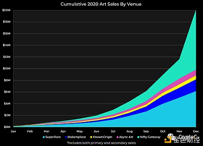 NFT的四大应用市场：艺术、收藏品、元宇宙、游戏1