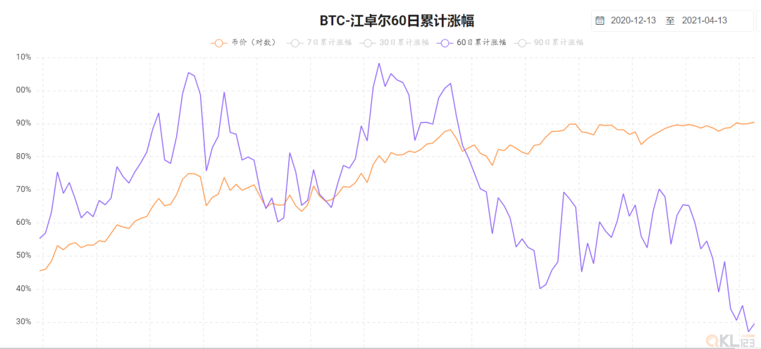 本轮牛市何时到顶？7个指标帮你判断下车的时机2
