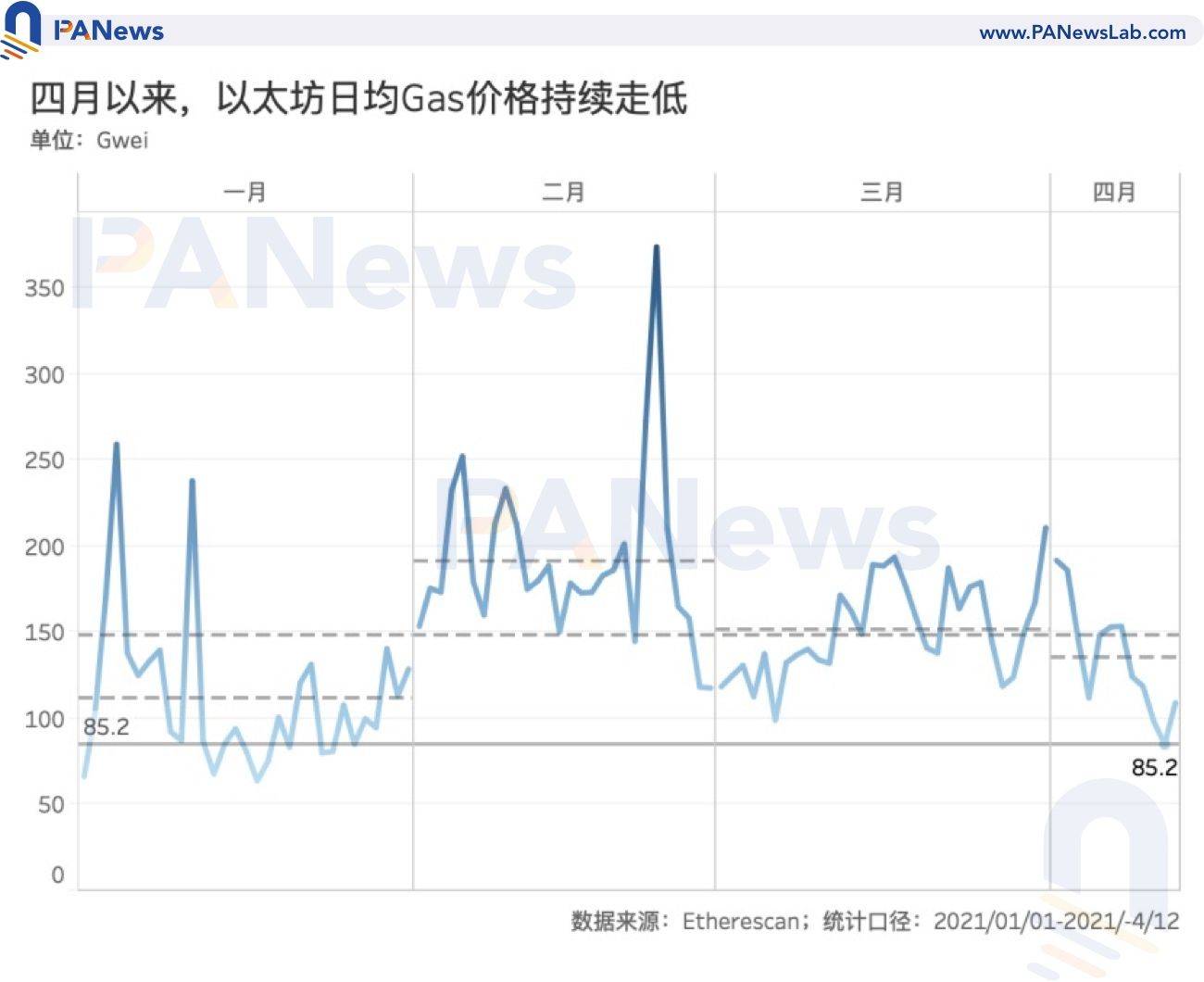 数据：本月以太坊Gas均价下降43% 矿工日收入跌破7000ETH