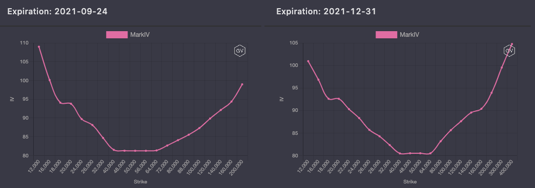 期权市场周报：以太坊再次突破2100美元 波动率回落趋势不变2