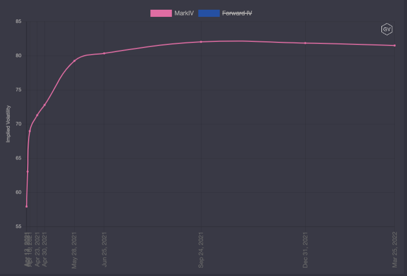 期权市场周报：以太坊再次突破2100美元 波动率回落趋势不变3