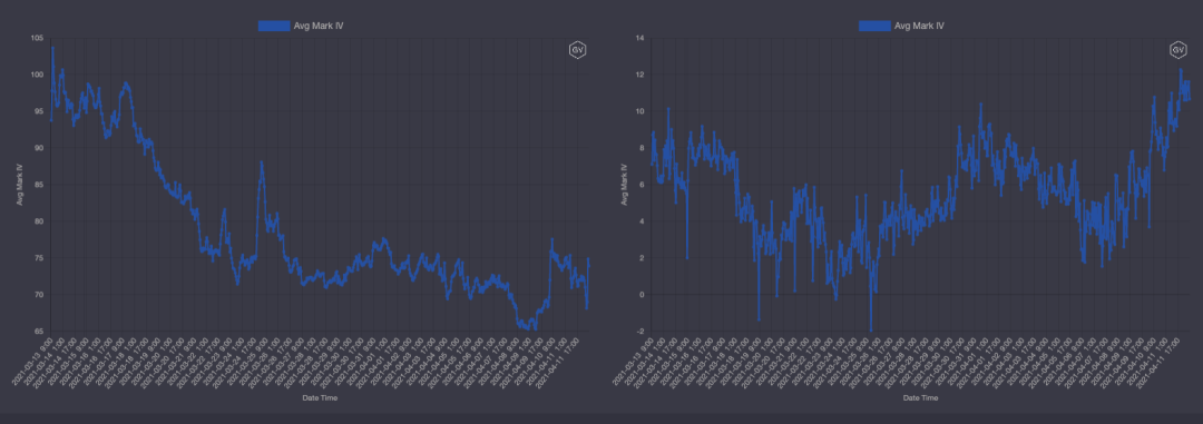 期权市场周报：以太坊再次突破2100美元 波动率回落趋势不变4