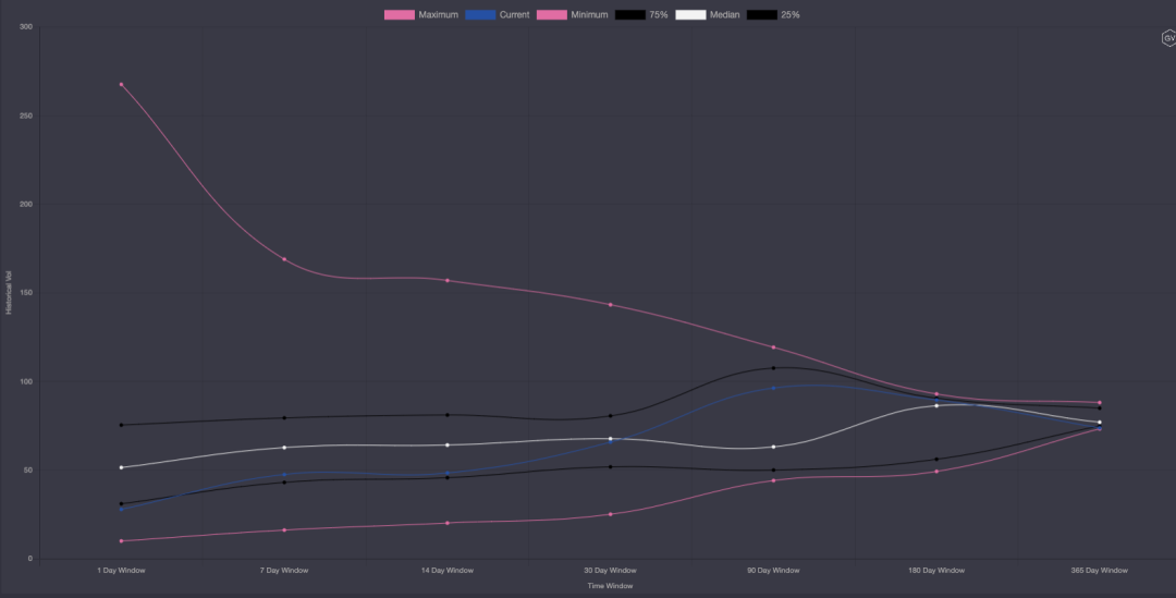 期权市场周报：以太坊再次突破2100美元 波动率回落趋势不变5