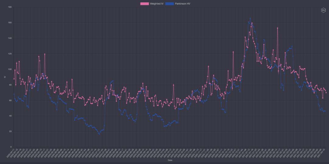 期权市场周报：以太坊再次突破2100美元 波动率回落趋势不变6