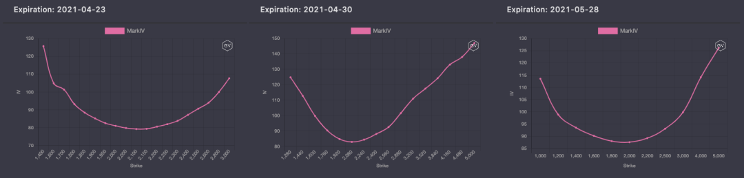 期权市场周报：以太坊再次突破2100美元 波动率回落趋势不变8
