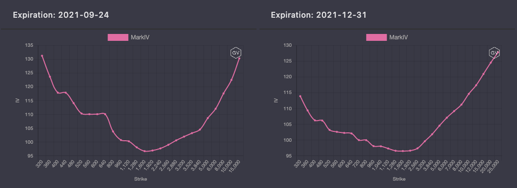 期权市场周报：以太坊再次突破2100美元 波动率回落趋势不变9