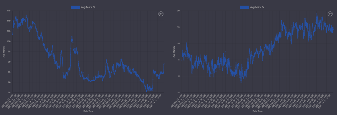 期权市场周报：以太坊再次突破2100美元 波动率回落趋势不变11