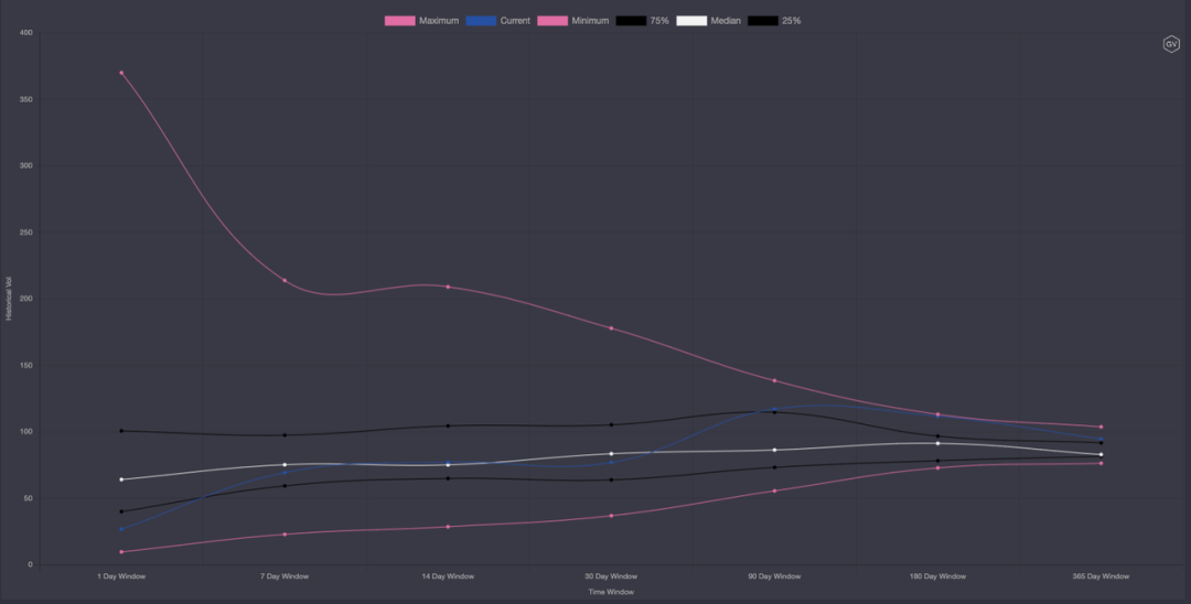 期权市场周报：以太坊再次突破2100美元 波动率回落趋势不变12
