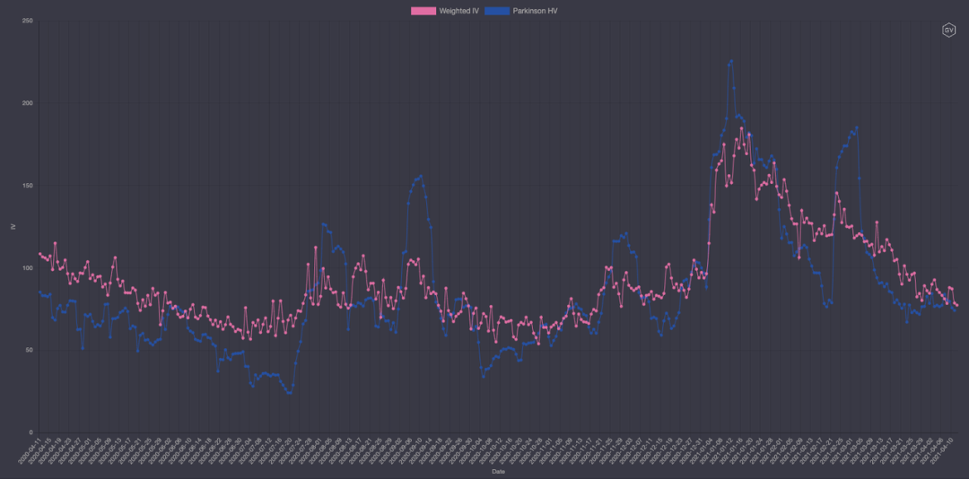 期权市场周报：以太坊再次突破2100美元 波动率回落趋势不变13