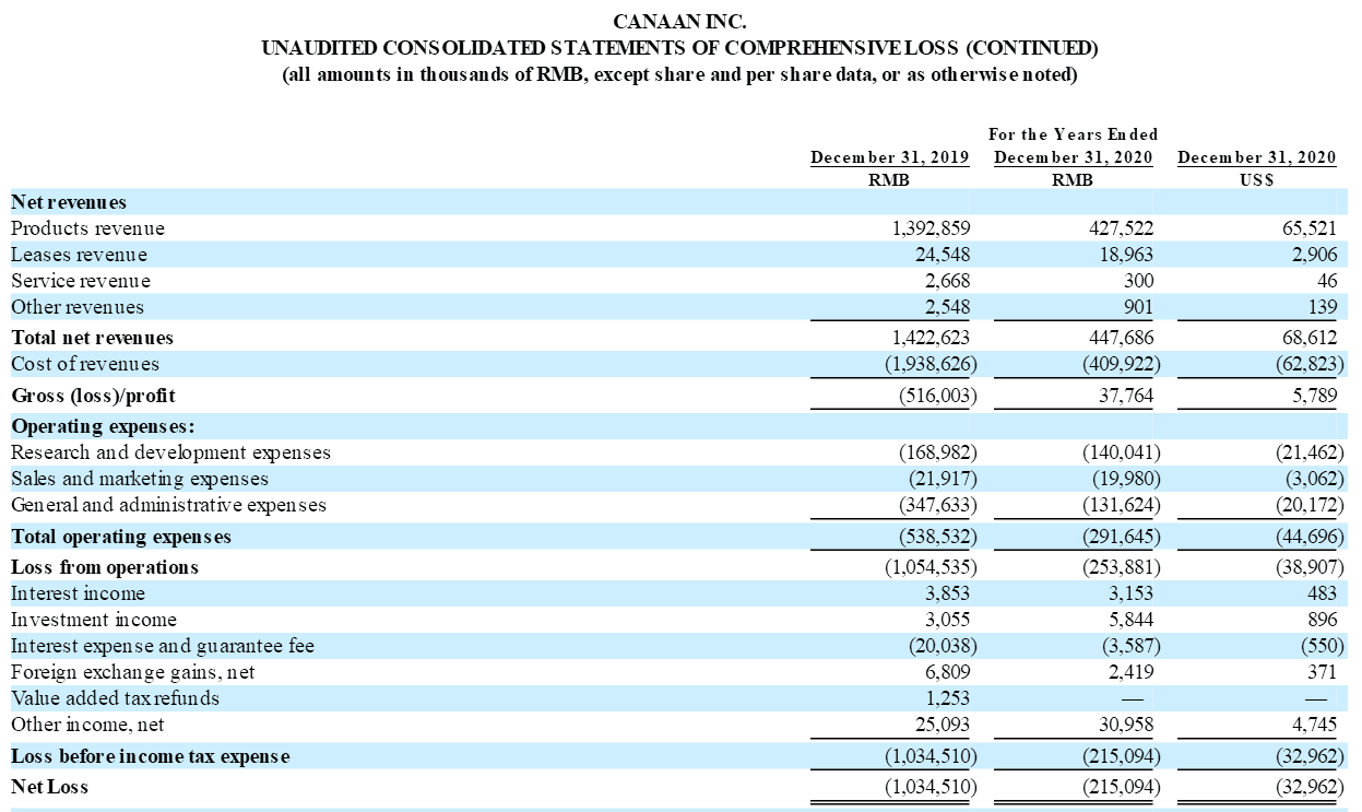 建安科技股价下跌29%！去年的收入是4.5亿，净亏损是2.2亿1