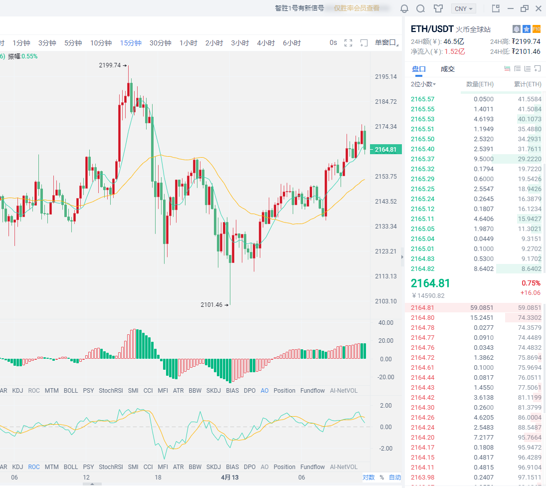 欣欣币圈:行情持续震荡，短期先看回调1