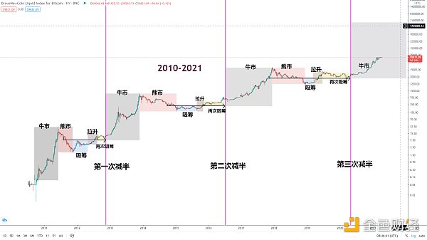 金色趋势丨BTC再创新高 牛市何时终结?