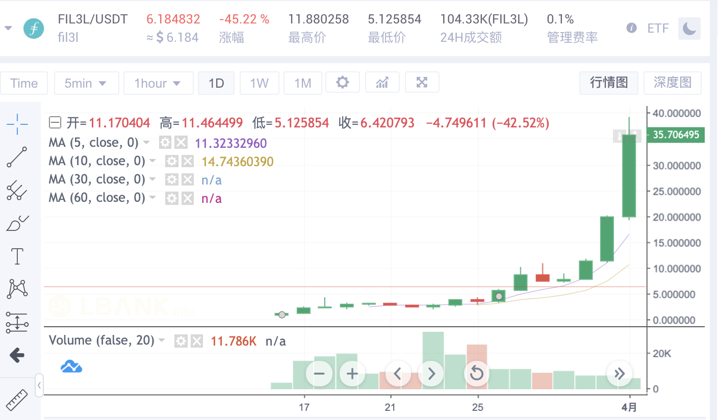 LBank 蓝贝壳 ETF 不再错过10倍币