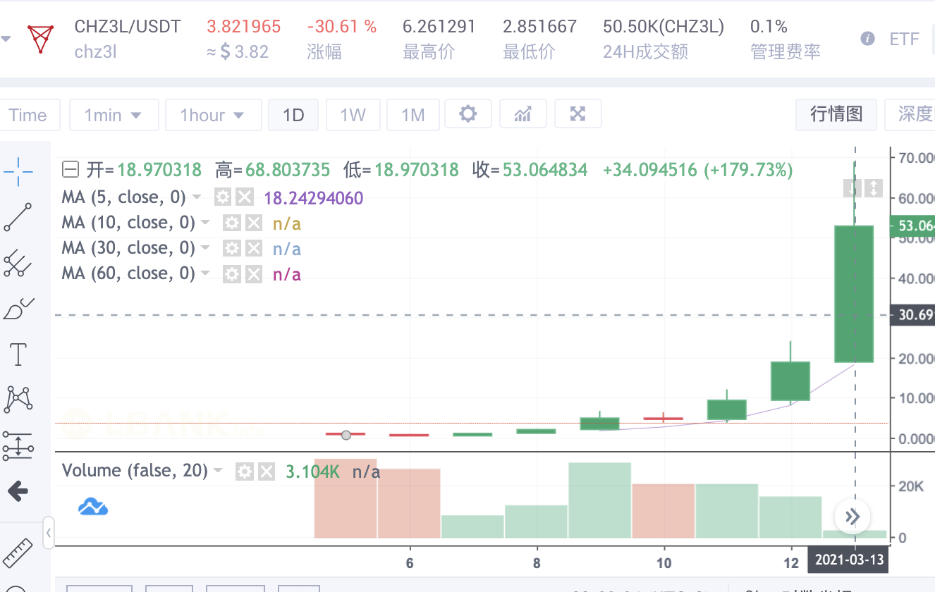 LBank 蓝贝壳 ETF 不再错过10倍币1