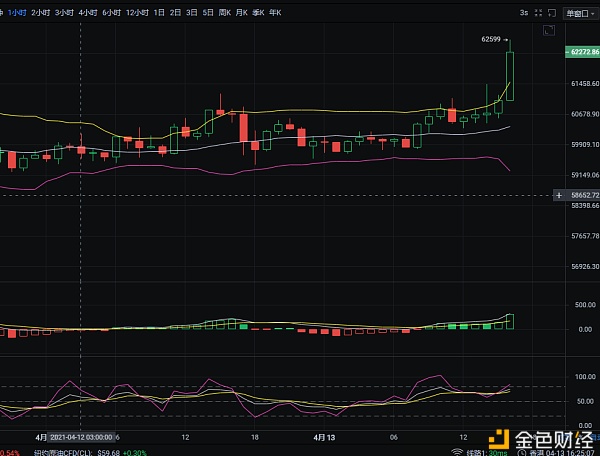 4.13比特币行情分析63500能到吗