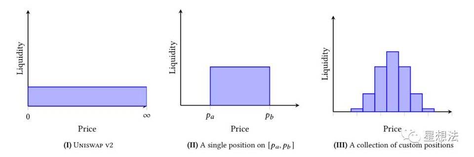 深入理解 Uniswap V3 原理：从技术白皮书开始7