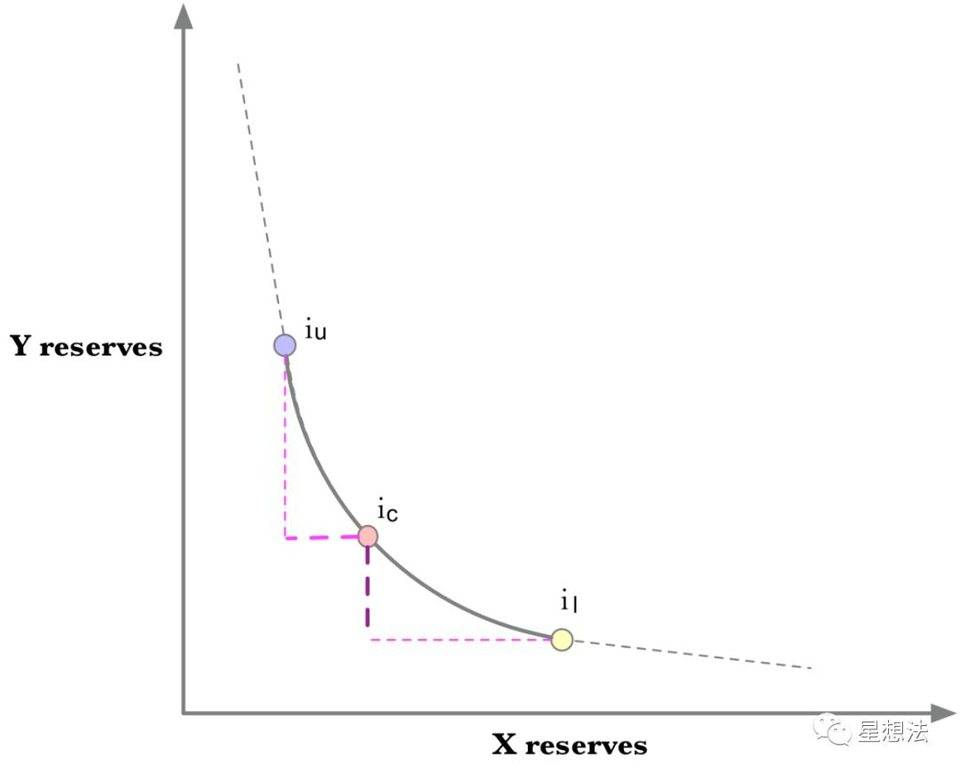 深入理解 Uniswap V3 原理：从技术白皮书开始13