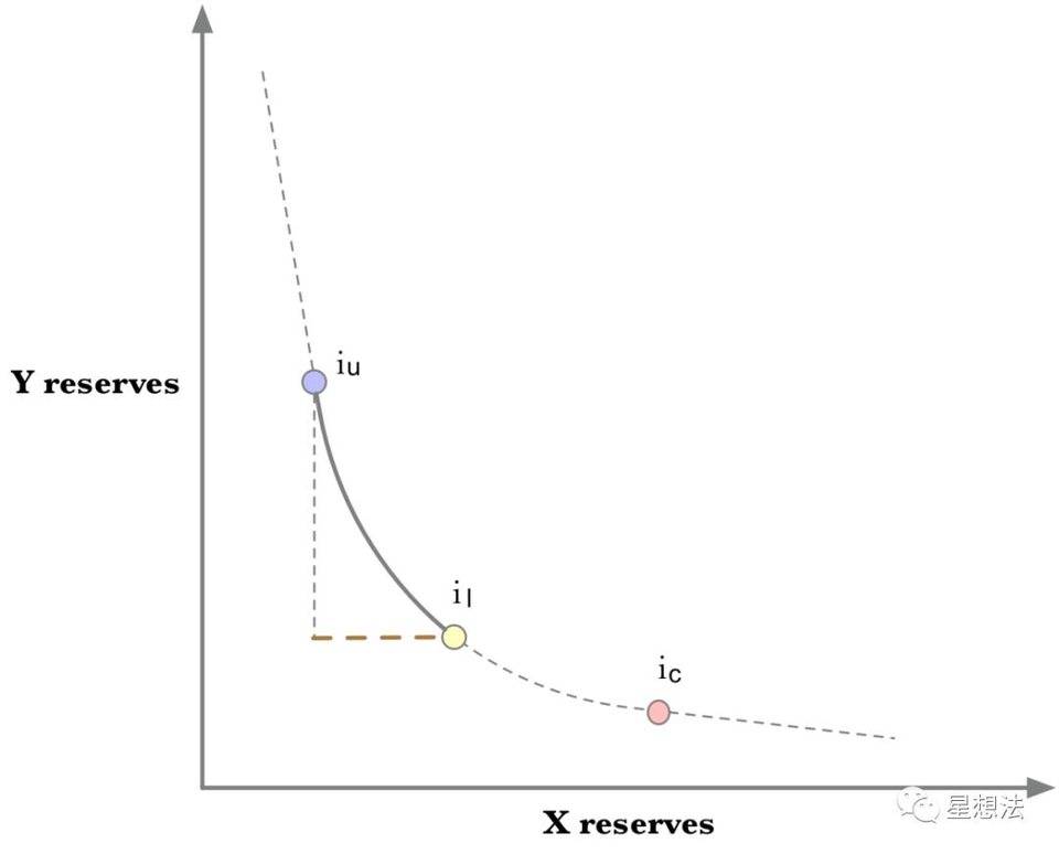 深入理解 Uniswap V3 原理：从技术白皮书开始14
