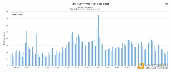 金色观察 | ETH创新高 Gas月内降幅超40% 以太坊不赌了吗？