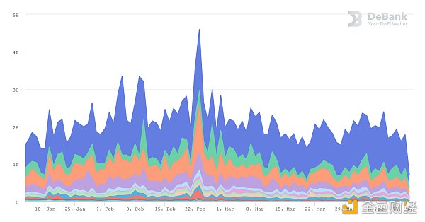 金色观察 | ETH创新高 Gas月内降幅超40% 以太坊不赌了吗？1