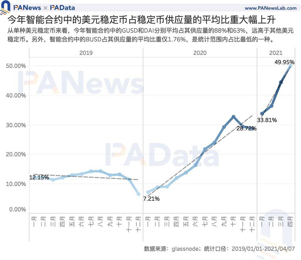 数字稳币市走势：今年总市值增加352亿美元，月均成交量增长200%7