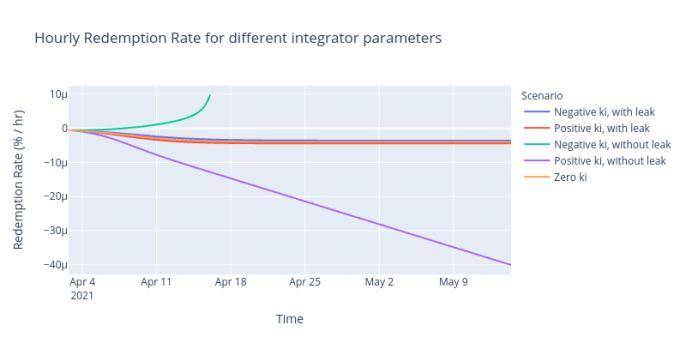 深入解析 Reflexer 稳定机制:如何将 PID 控制理论应用于加密货币?2 深入解析 Reflexer 稳定机制:如何将 PID 控制理论应用于加密货币?2