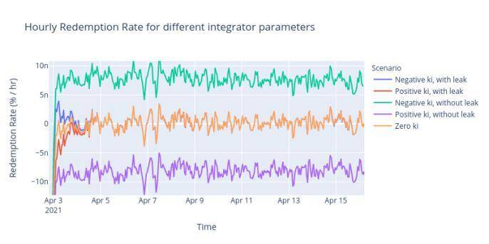 深入解析 Reflexer 稳定机制：如何将 PID 控制理论应用于加密货币？3