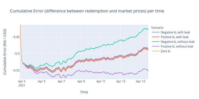 深入解析 Reflexer 稳定机制:如何将 PID 控制理论应用于加密货币?4 深入解析 Reflexer 稳定机制:如何将 PID 控制理论应用于加密货币?4