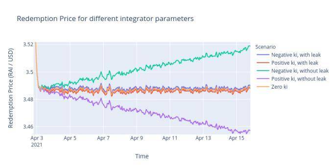 深入解析 Reflexer 稳定机制：如何将 PID 控制理论应用于加密货币？5