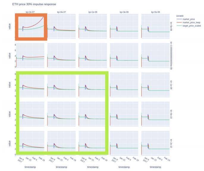 深入解析 Reflexer 稳定机制：如何将 PID 控制理论应用于加密货币？7