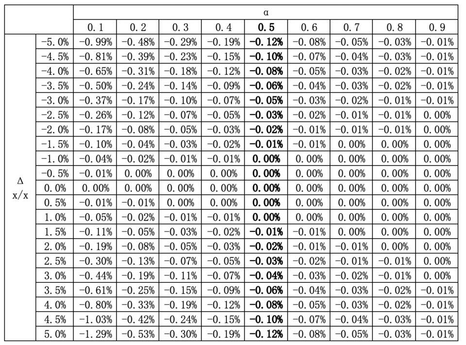 AMM的通论：除了常数积之外，其他数学函数能减少无常损失吗？11