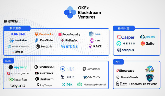 阅读okex blockdream Ventures的投资地图